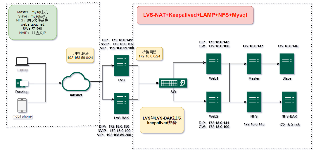 LVS-NAT+Keepalived高可用